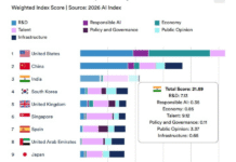India Tops AI Skills and Hiring Global Rankings Ahead of International Summit